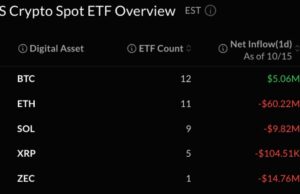 Bitcoin ETFs Add Just $5M as Ether Loses Another $60M