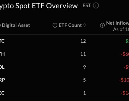 Bitcoin ETFs Add Just $5M as Ether Loses Another $60M