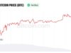 Analyst Sees Bitcoin Path to $97K as Weak Jobs Data Shift Fed Odds