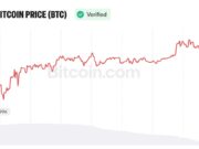Analyst Sees Bitcoin Path to $97K as Weak Jobs Data Shift Fed Odds