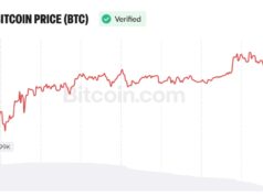Analyst Sees Bitcoin Path to $97K as Weak Jobs Data Shift Fed Odds