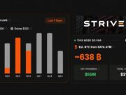 Strive Is Running Saylor’s Playbook and Has Raised Enough for 638 Bitcoin