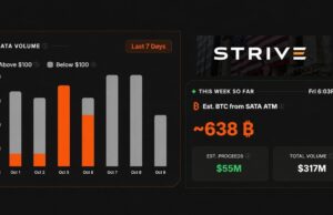 Strive Is Running Saylor’s Playbook and Has Raised Enough for 638 Bitcoin