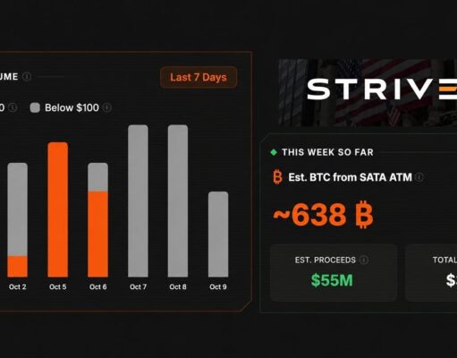 Strive Is Running Saylor’s Playbook and Has Raised Enough for 638 Bitcoin
