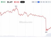 XRP ETFs Logged 12 Straight Weeks of Inflows Then XRP Hit $1.45