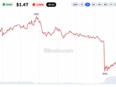 XRP ETFs Logged 12 Straight Weeks of Inflows Then XRP Hit $1.45
