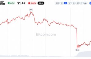 XRP ETFs Logged 12 Straight Weeks of Inflows Then XRP Hit $1.45